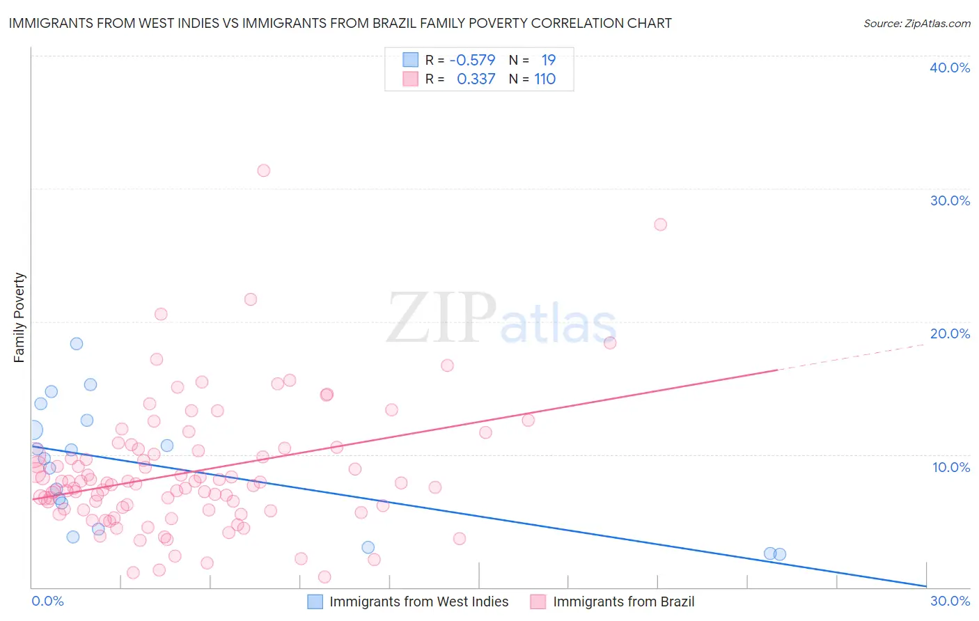Immigrants from West Indies vs Immigrants from Brazil Family Poverty