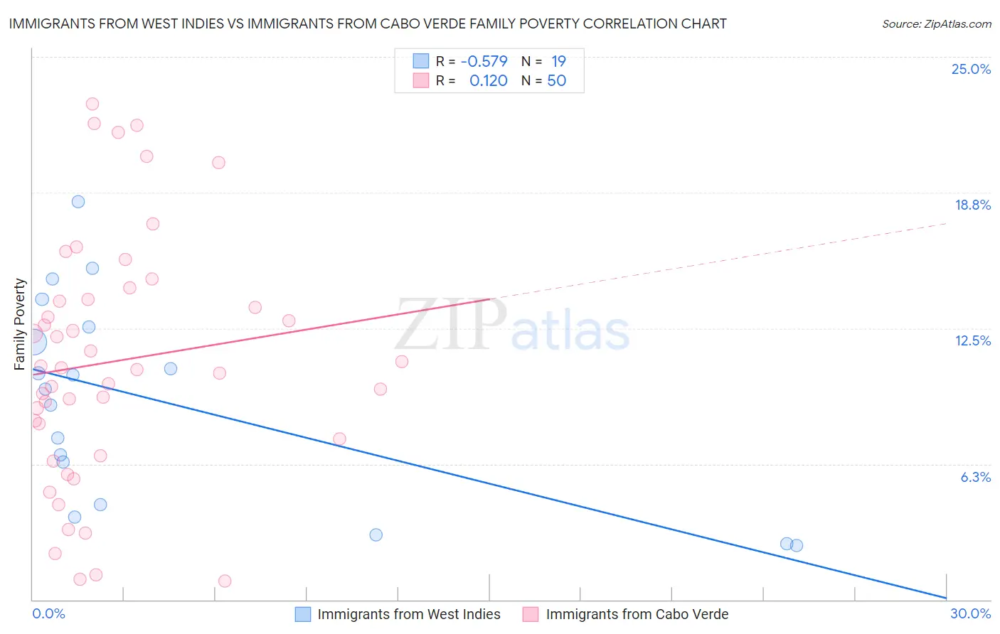 Immigrants from West Indies vs Immigrants from Cabo Verde Family Poverty