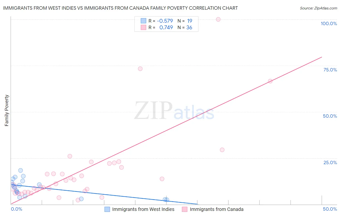Immigrants from West Indies vs Immigrants from Canada Family Poverty