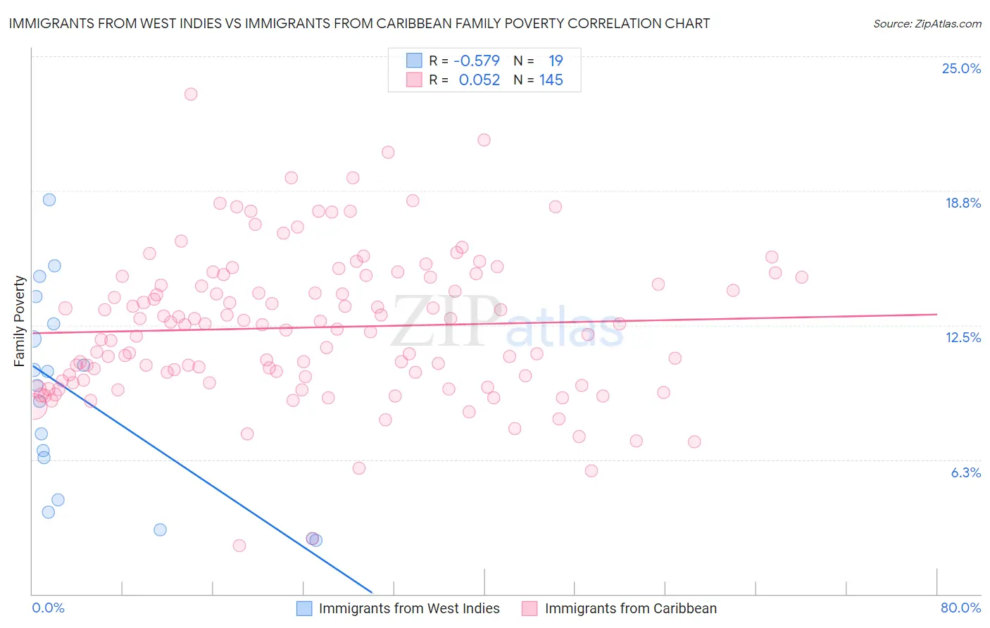 Immigrants from West Indies vs Immigrants from Caribbean Family Poverty