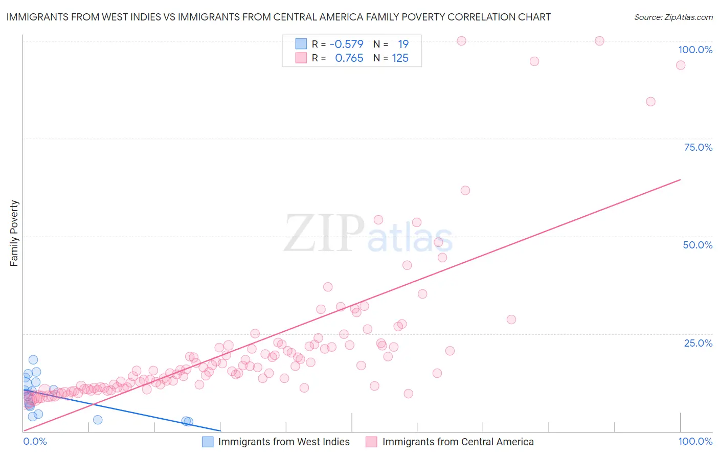 Immigrants from West Indies vs Immigrants from Central America Family Poverty