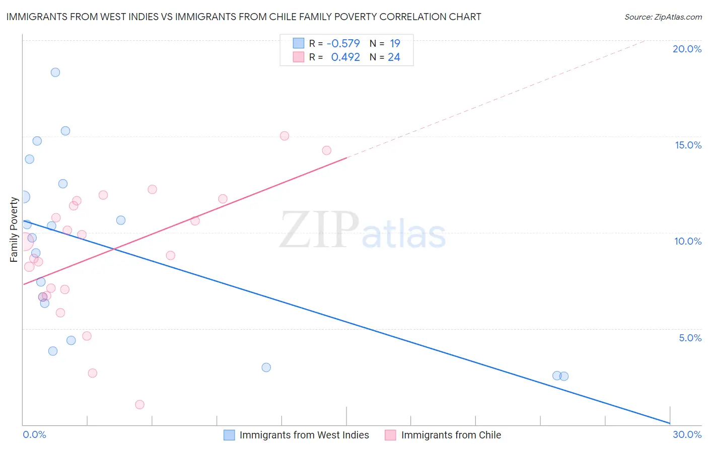 Immigrants from West Indies vs Immigrants from Chile Family Poverty