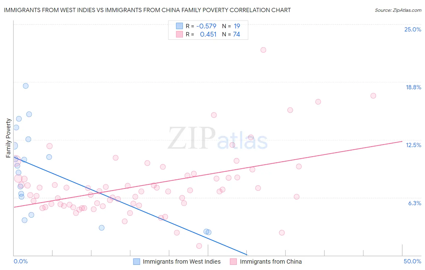 Immigrants from West Indies vs Immigrants from China Family Poverty