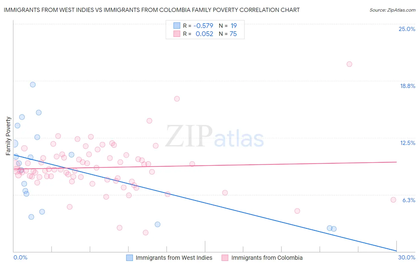 Immigrants from West Indies vs Immigrants from Colombia Family Poverty