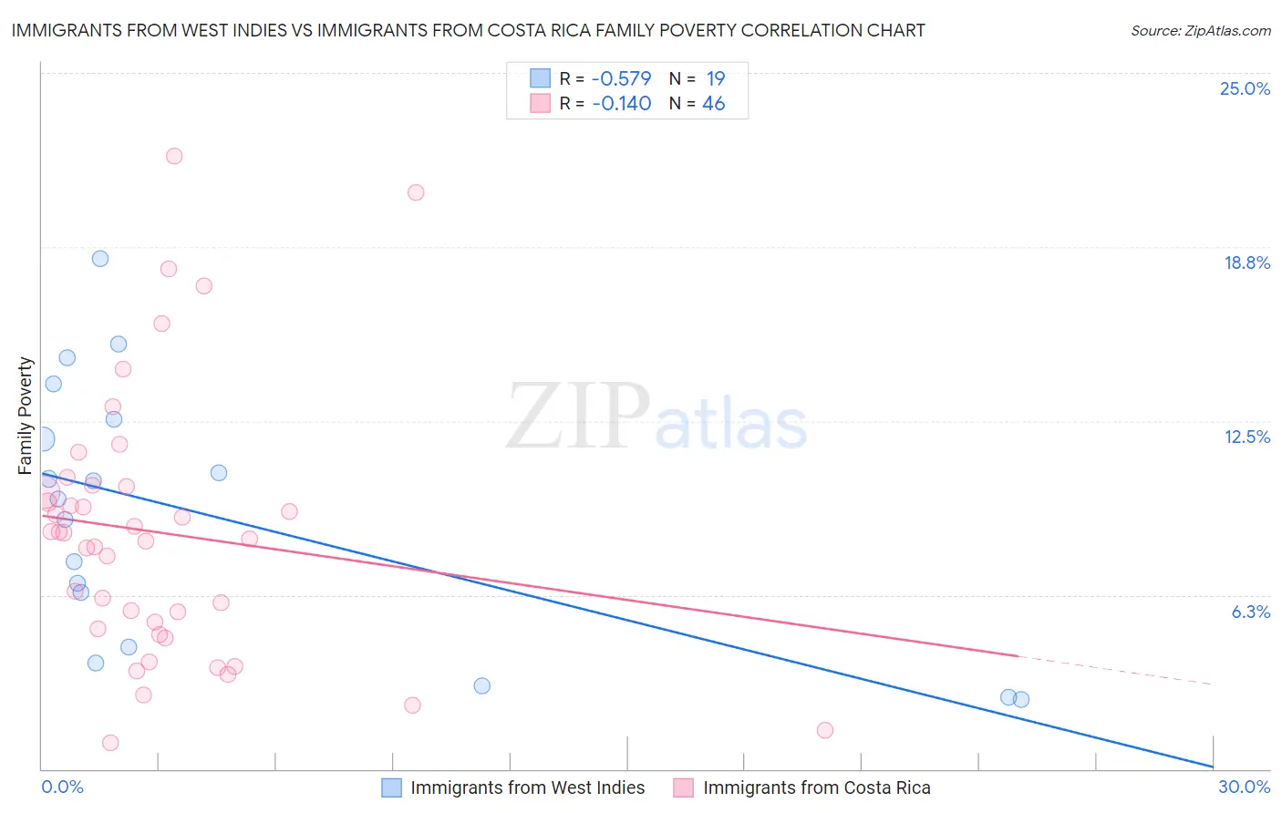 Immigrants from West Indies vs Immigrants from Costa Rica Family Poverty