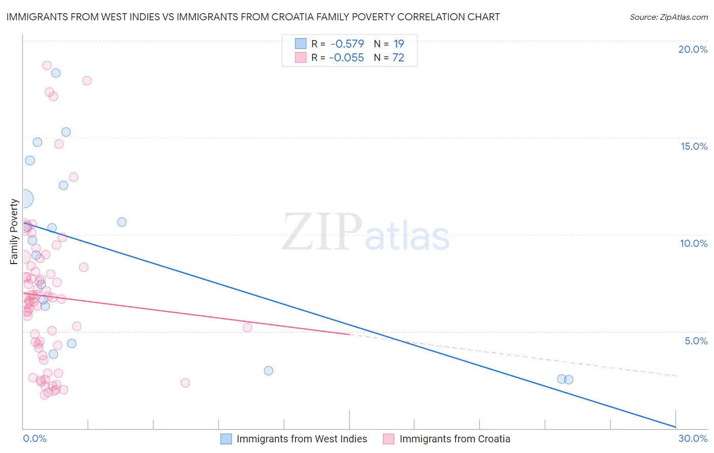 Immigrants from West Indies vs Immigrants from Croatia Family Poverty