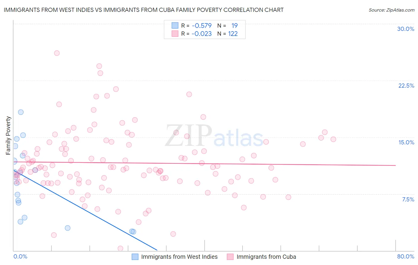Immigrants from West Indies vs Immigrants from Cuba Family Poverty
