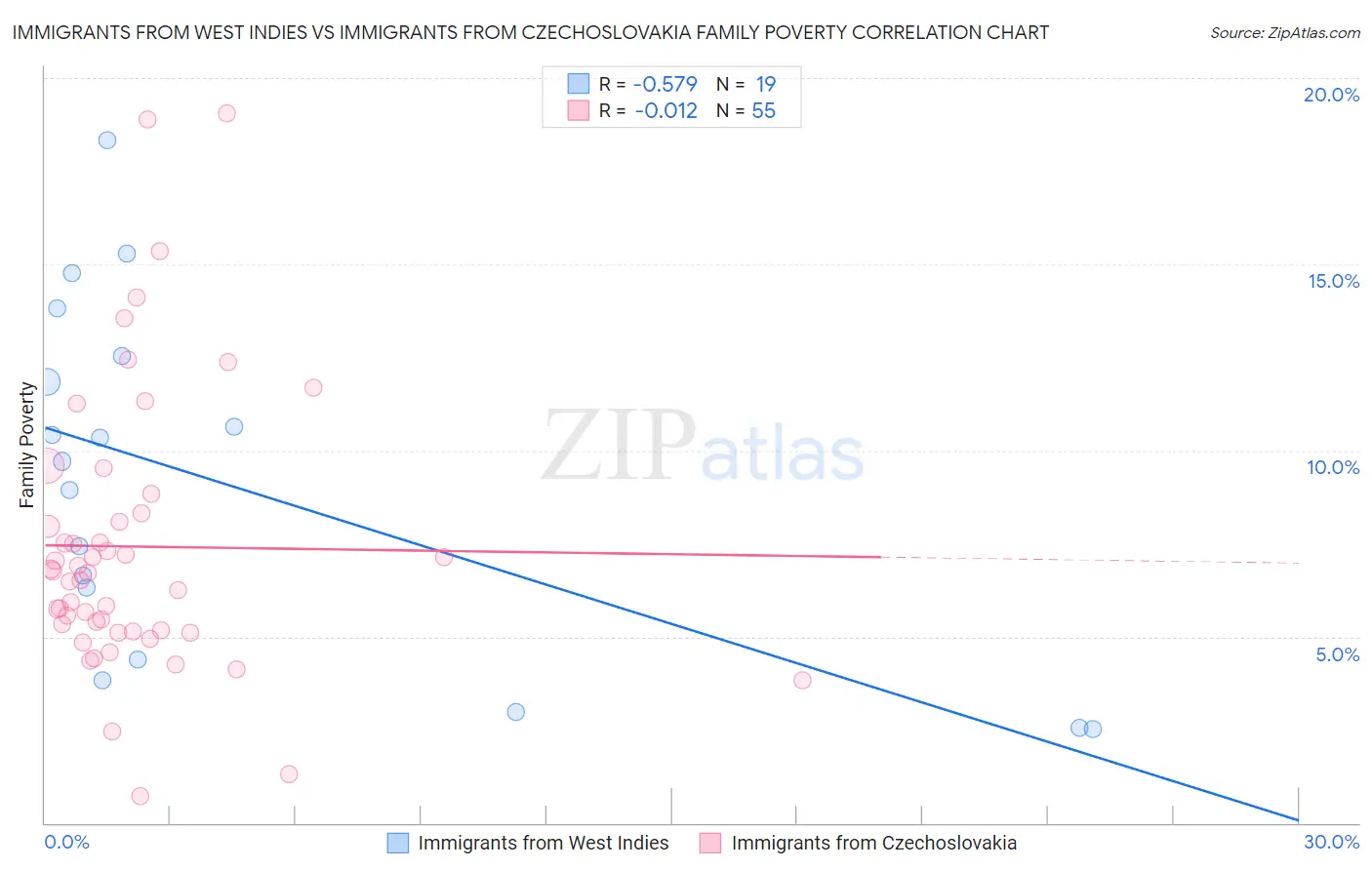 Immigrants from West Indies vs Immigrants from Czechoslovakia Family Poverty