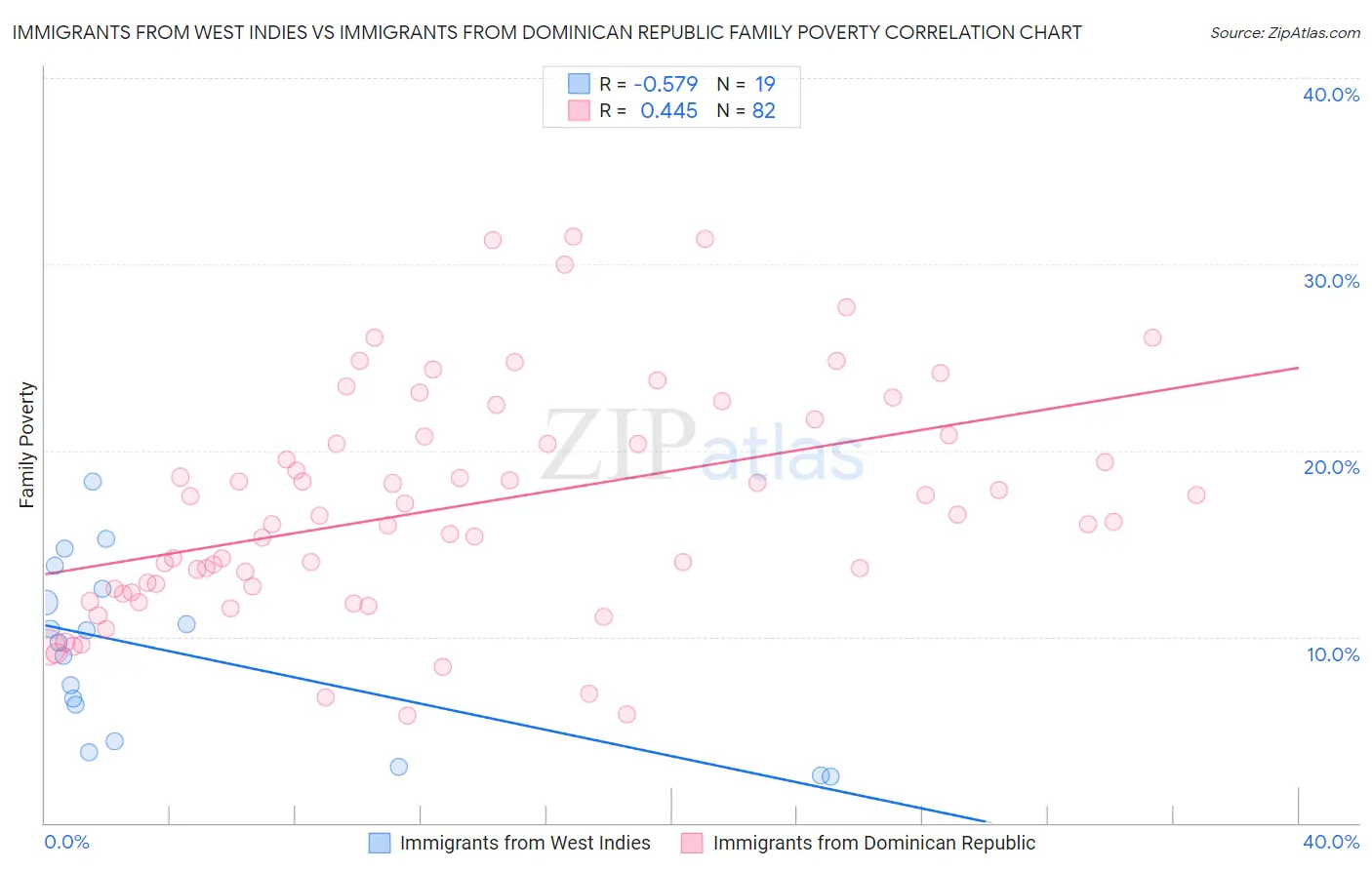 Immigrants from West Indies vs Immigrants from Dominican Republic Family Poverty