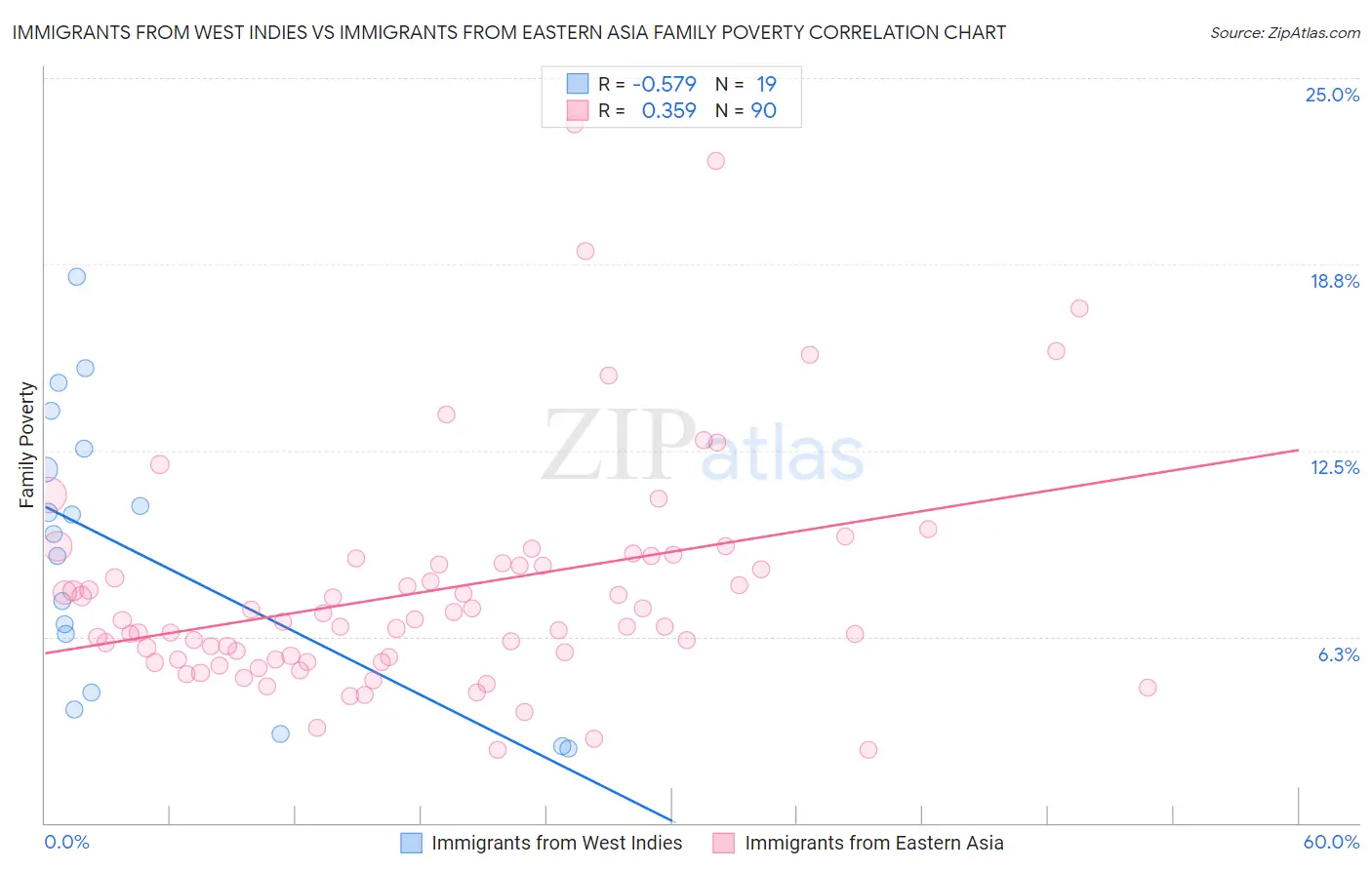 Immigrants from West Indies vs Immigrants from Eastern Asia Family Poverty
