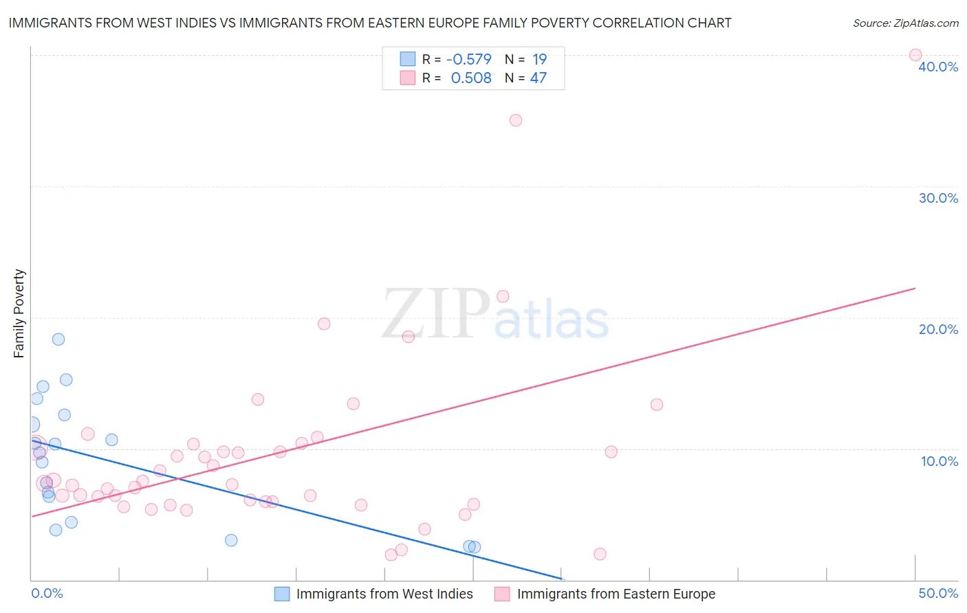 Immigrants from West Indies vs Immigrants from Eastern Europe Family Poverty