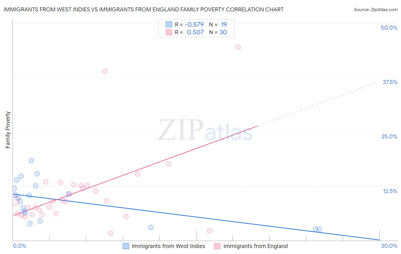 Immigrants from West Indies vs Immigrants from England Family Poverty