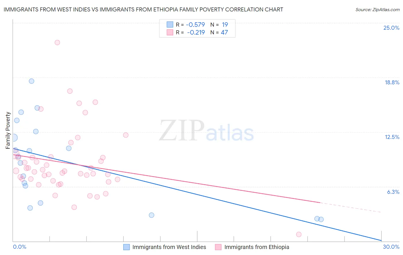 Immigrants from West Indies vs Immigrants from Ethiopia Family Poverty