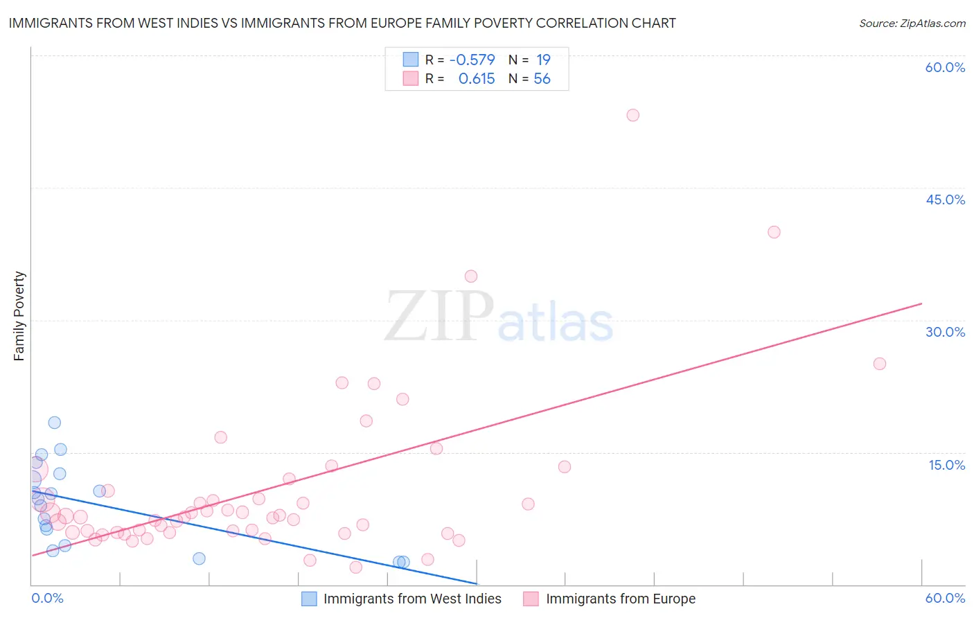 Immigrants from West Indies vs Immigrants from Europe Family Poverty