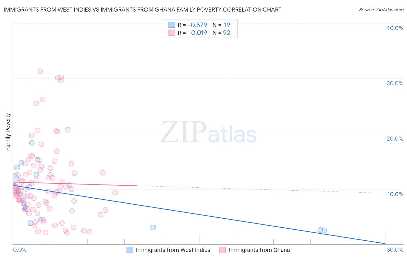 Immigrants from West Indies vs Immigrants from Ghana Family Poverty