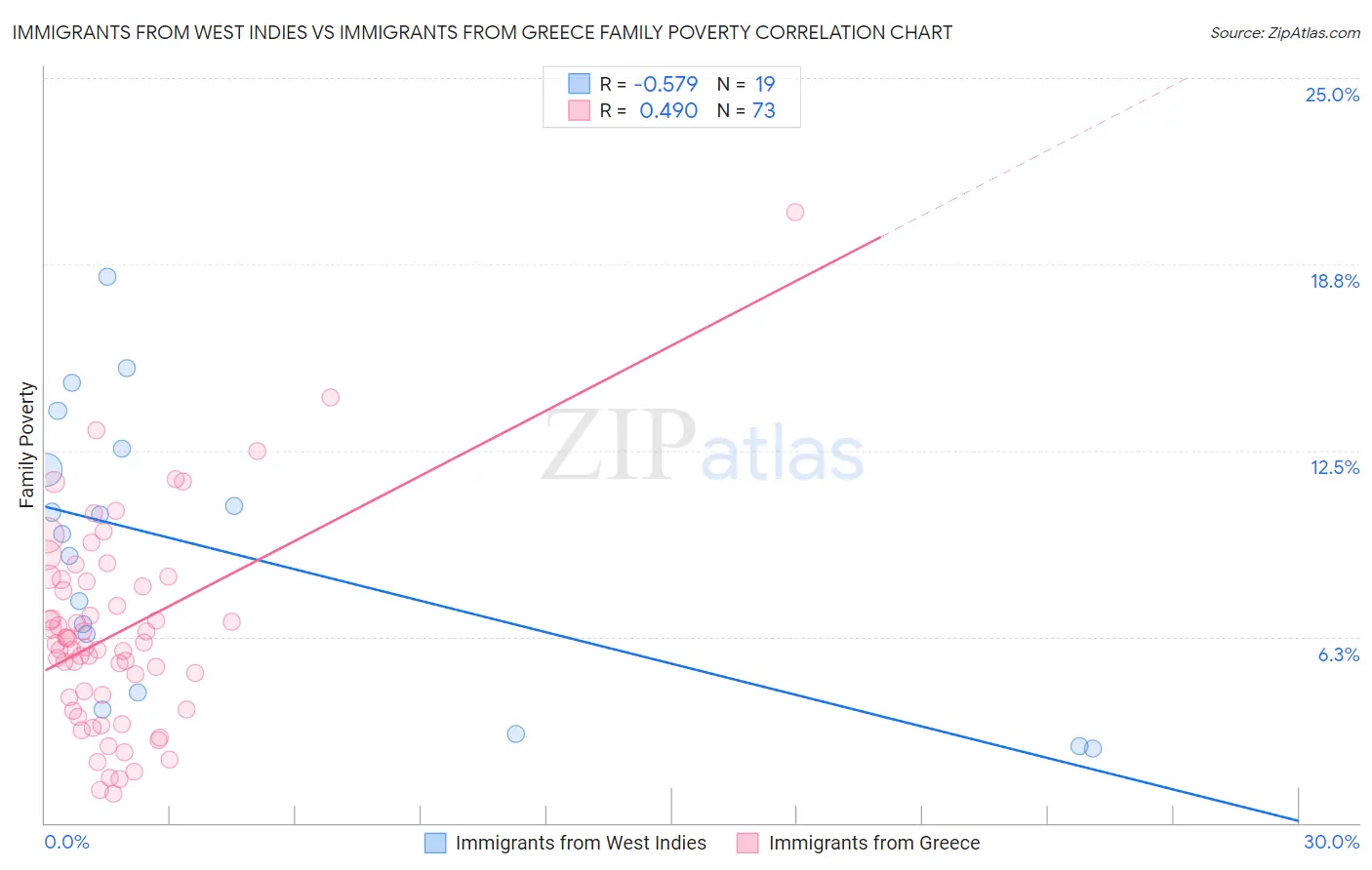 Immigrants from West Indies vs Immigrants from Greece Family Poverty