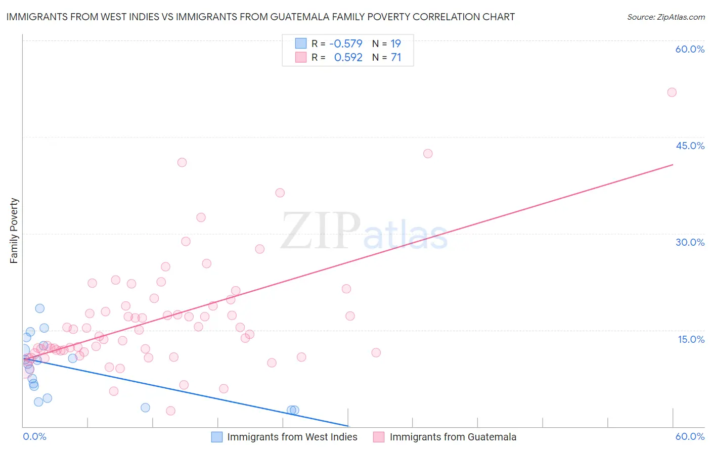 Immigrants from West Indies vs Immigrants from Guatemala Family Poverty