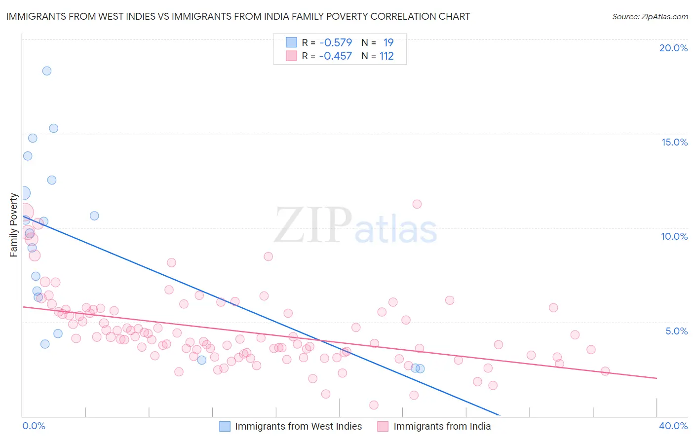 Immigrants from West Indies vs Immigrants from India Family Poverty