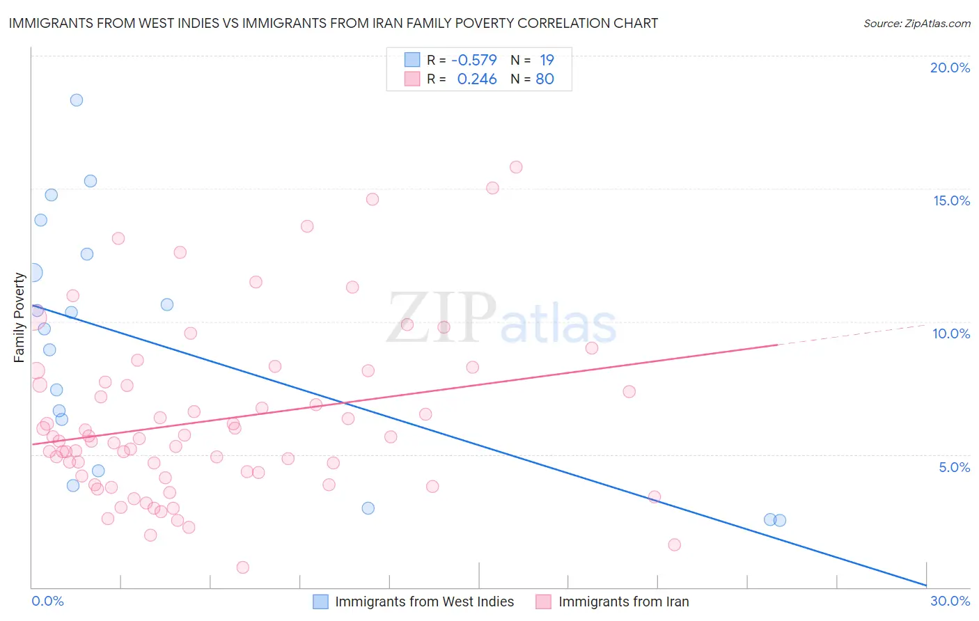 Immigrants from West Indies vs Immigrants from Iran Family Poverty