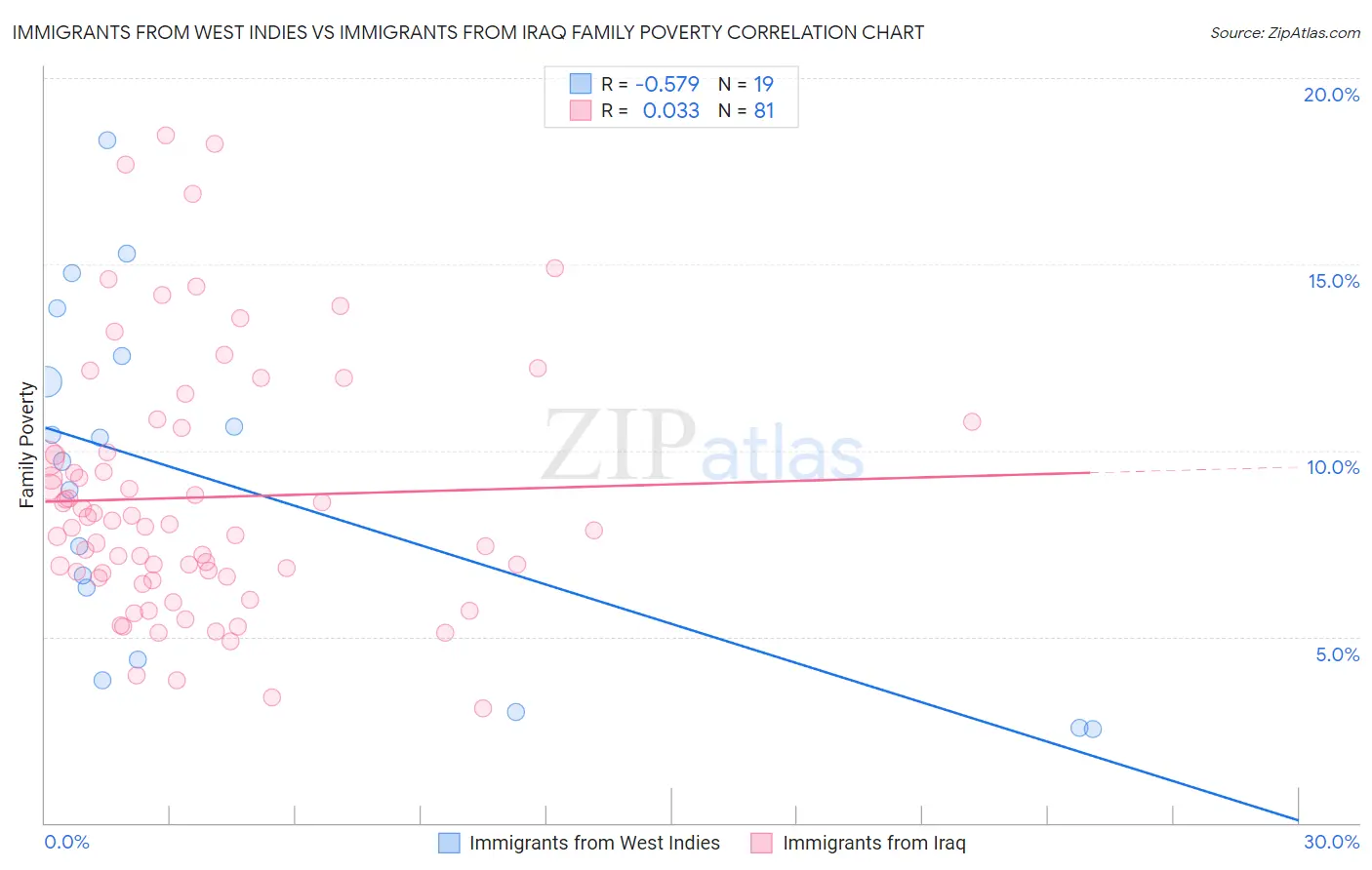 Immigrants from West Indies vs Immigrants from Iraq Family Poverty