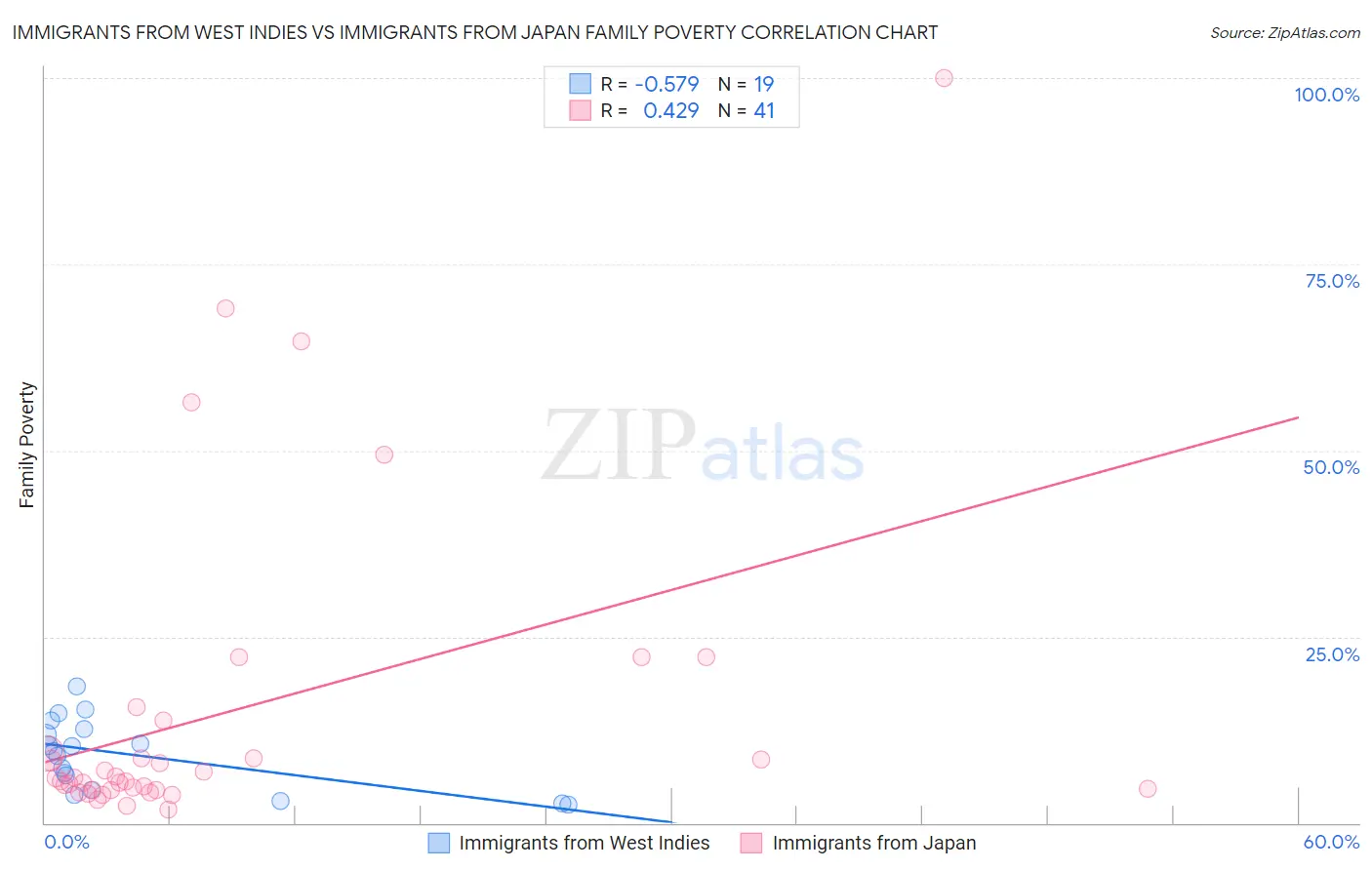Immigrants from West Indies vs Immigrants from Japan Family Poverty