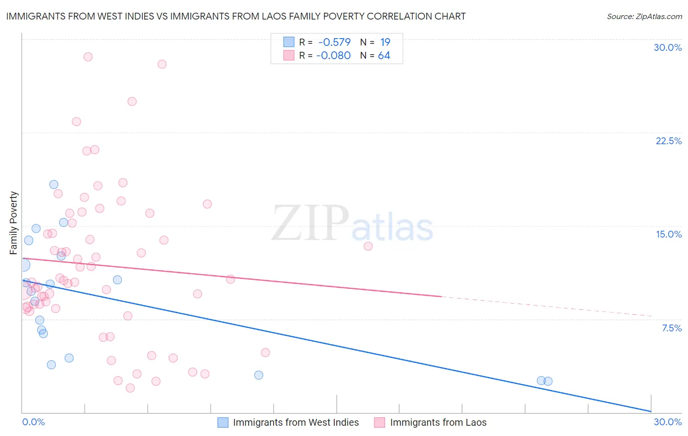 Immigrants from West Indies vs Immigrants from Laos Family Poverty