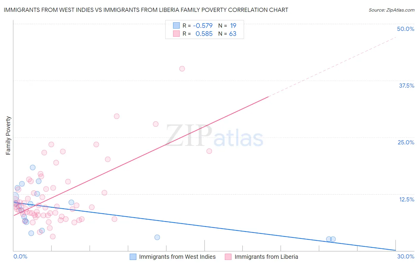 Immigrants from West Indies vs Immigrants from Liberia Family Poverty