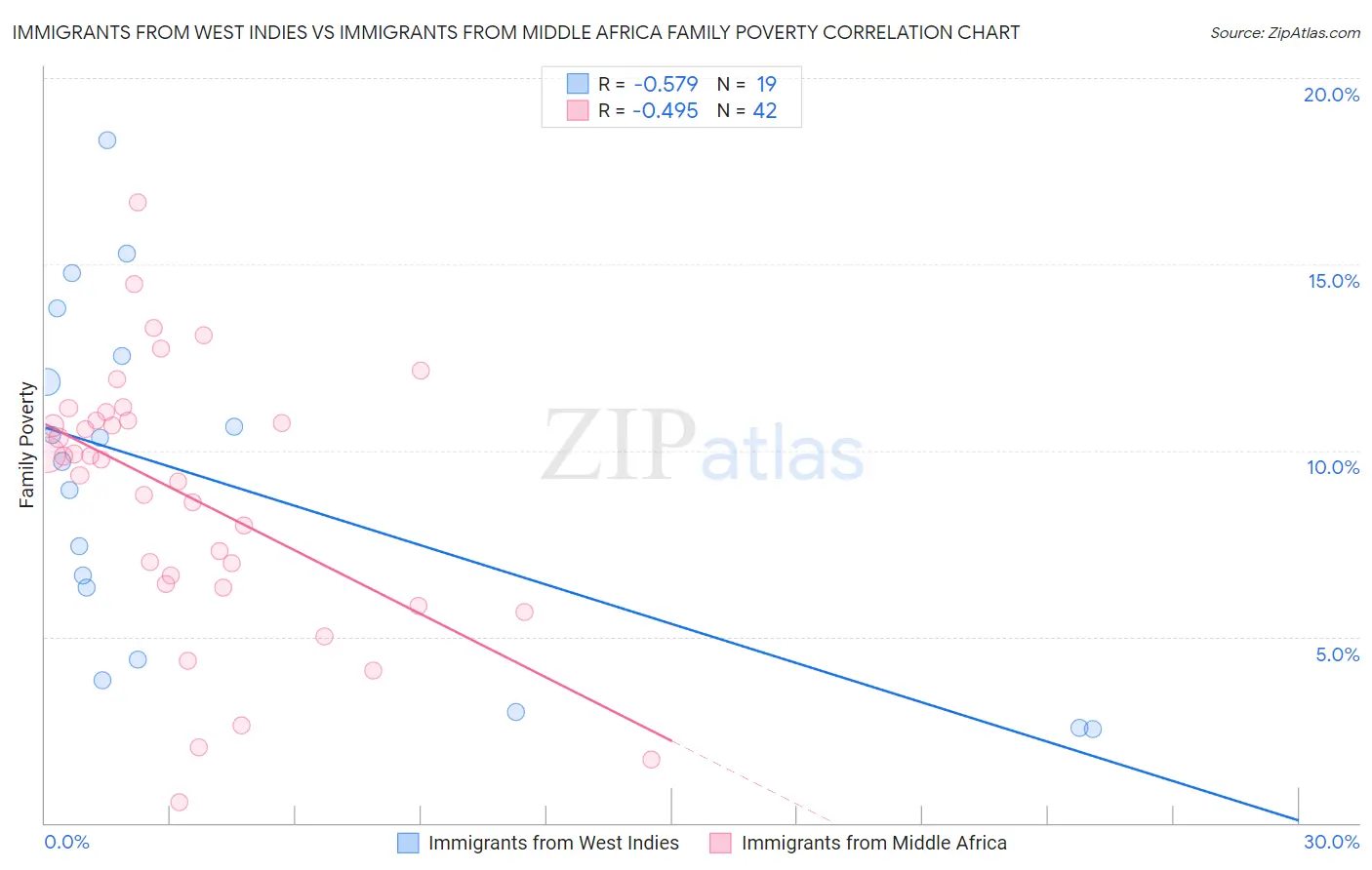 Immigrants from West Indies vs Immigrants from Middle Africa Family Poverty