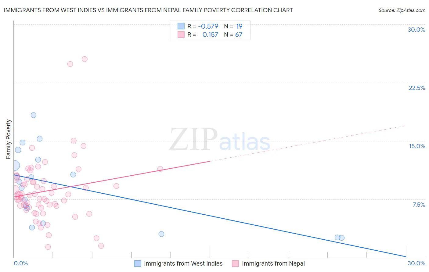 Immigrants from West Indies vs Immigrants from Nepal Family Poverty