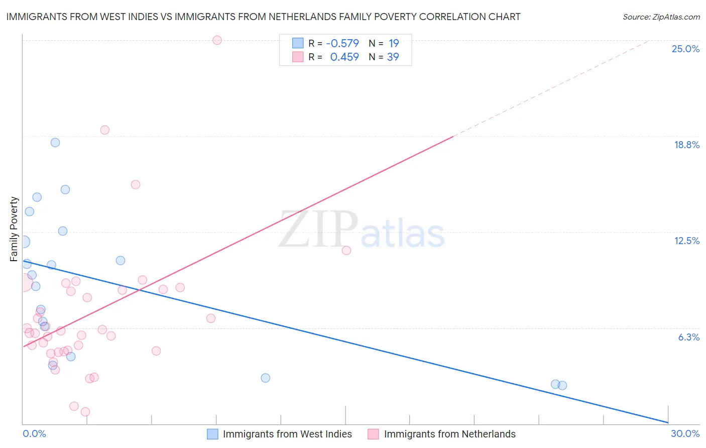 Immigrants from West Indies vs Immigrants from Netherlands Family Poverty