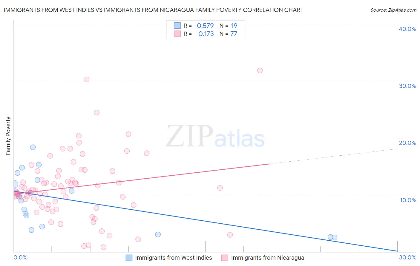 Immigrants from West Indies vs Immigrants from Nicaragua Family Poverty