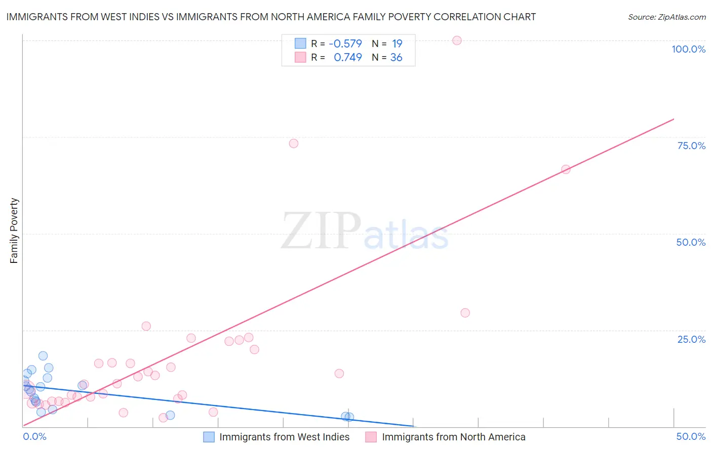 Immigrants from West Indies vs Immigrants from North America Family Poverty