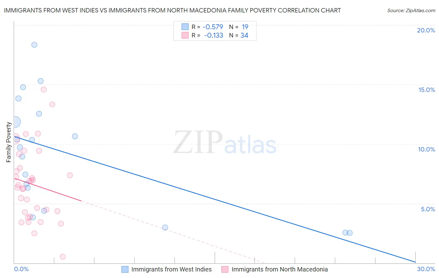 Immigrants from West Indies vs Immigrants from North Macedonia Family Poverty