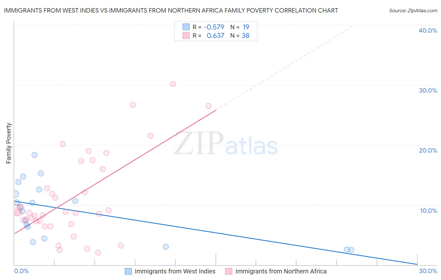 Immigrants from West Indies vs Immigrants from Northern Africa Family Poverty