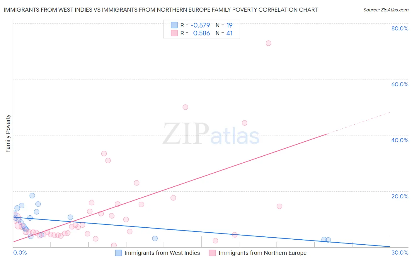 Immigrants from West Indies vs Immigrants from Northern Europe Family Poverty