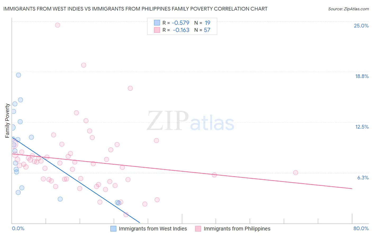Immigrants from West Indies vs Immigrants from Philippines Family Poverty