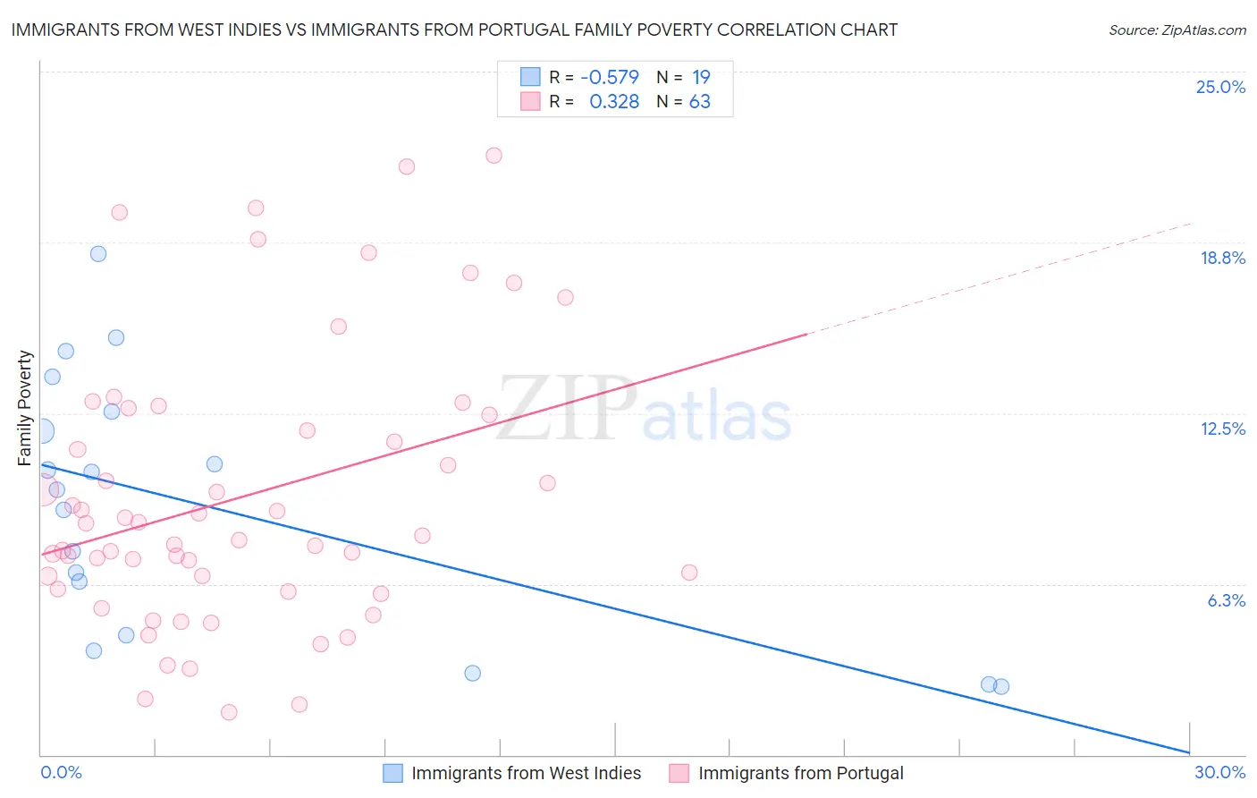 Immigrants from West Indies vs Immigrants from Portugal Family Poverty