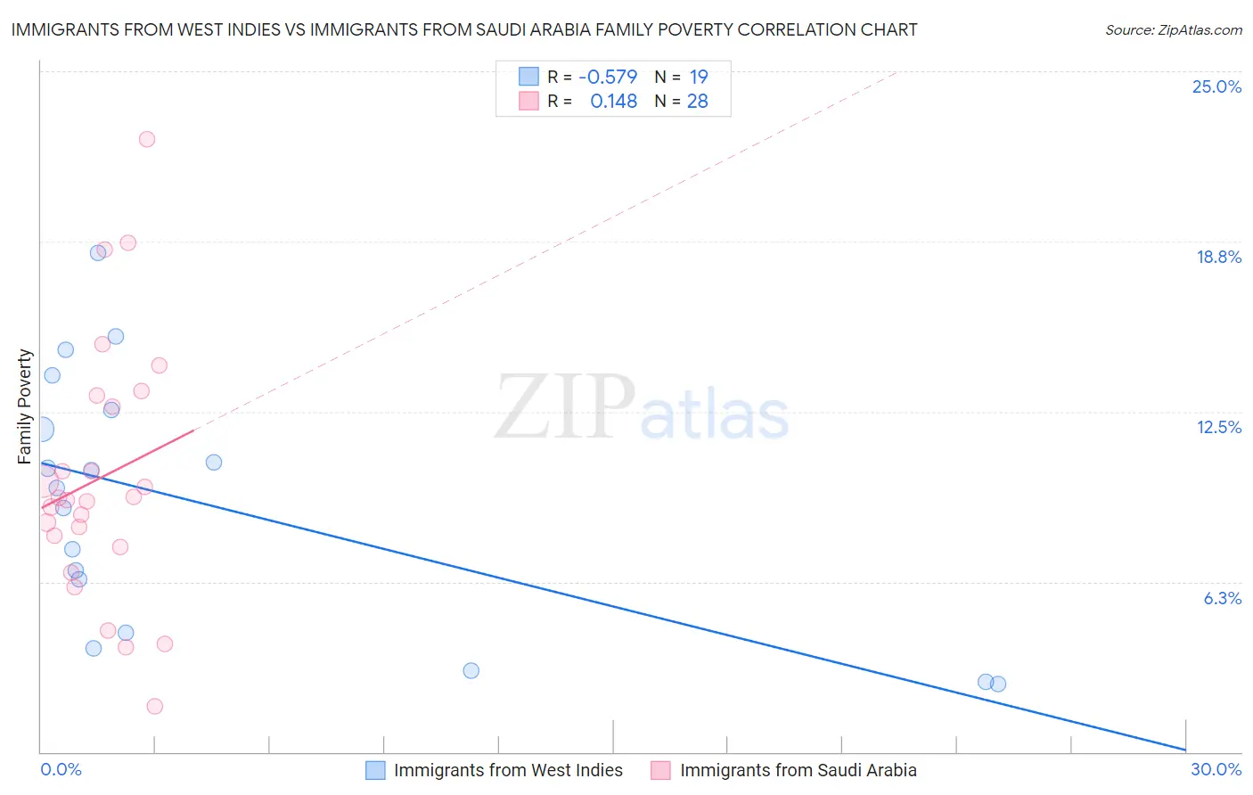 Immigrants from West Indies vs Immigrants from Saudi Arabia Family Poverty