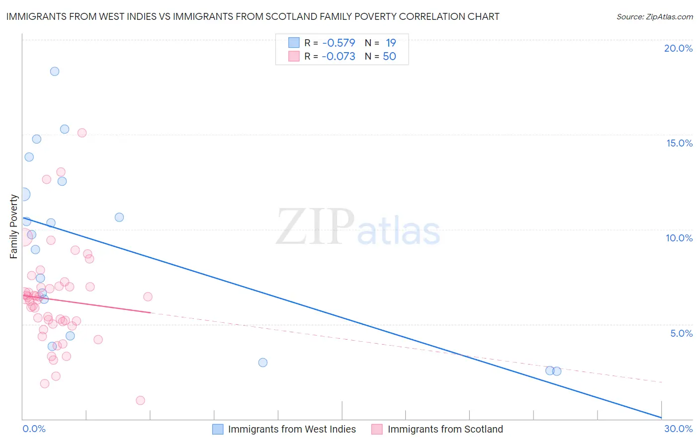 Immigrants from West Indies vs Immigrants from Scotland Family Poverty