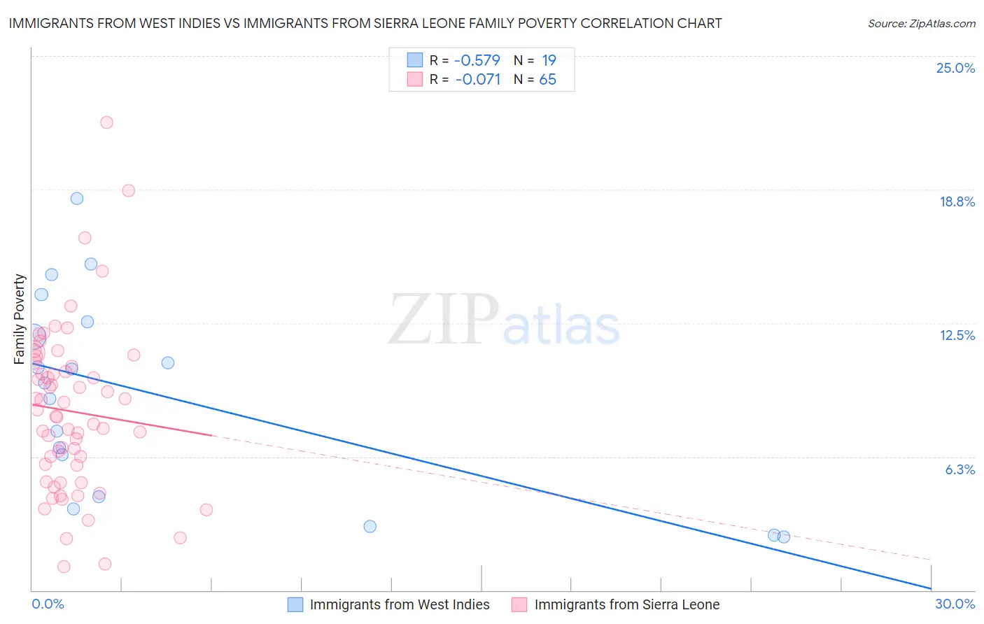 Immigrants from West Indies vs Immigrants from Sierra Leone Family Poverty