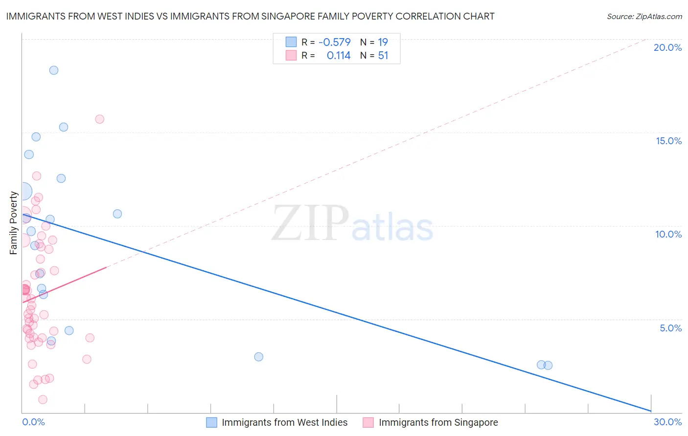 Immigrants from West Indies vs Immigrants from Singapore Family Poverty