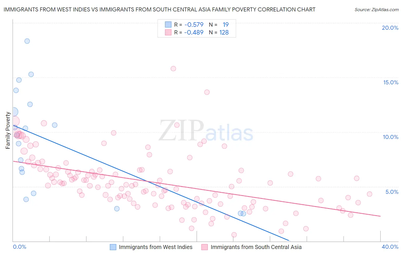 Immigrants from West Indies vs Immigrants from South Central Asia Family Poverty