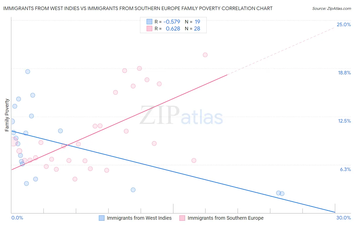 Immigrants from West Indies vs Immigrants from Southern Europe Family Poverty