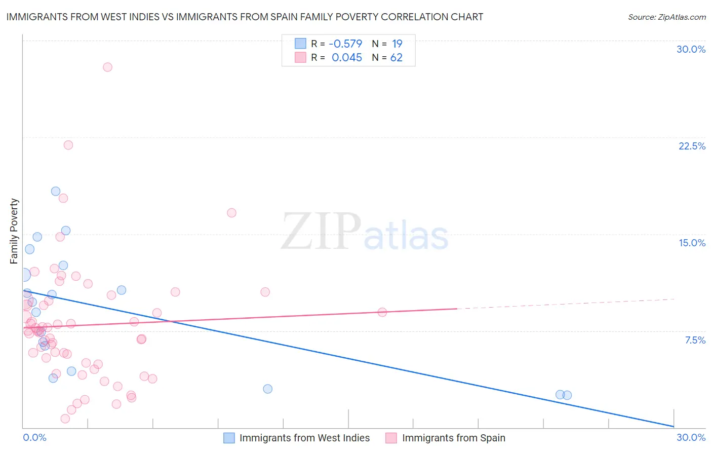 Immigrants from West Indies vs Immigrants from Spain Family Poverty