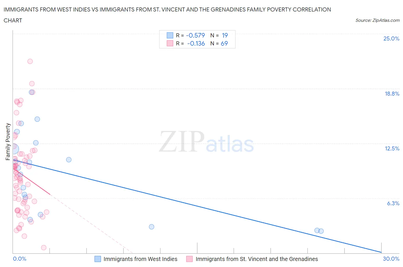 Immigrants from West Indies vs Immigrants from St. Vincent and the Grenadines Family Poverty