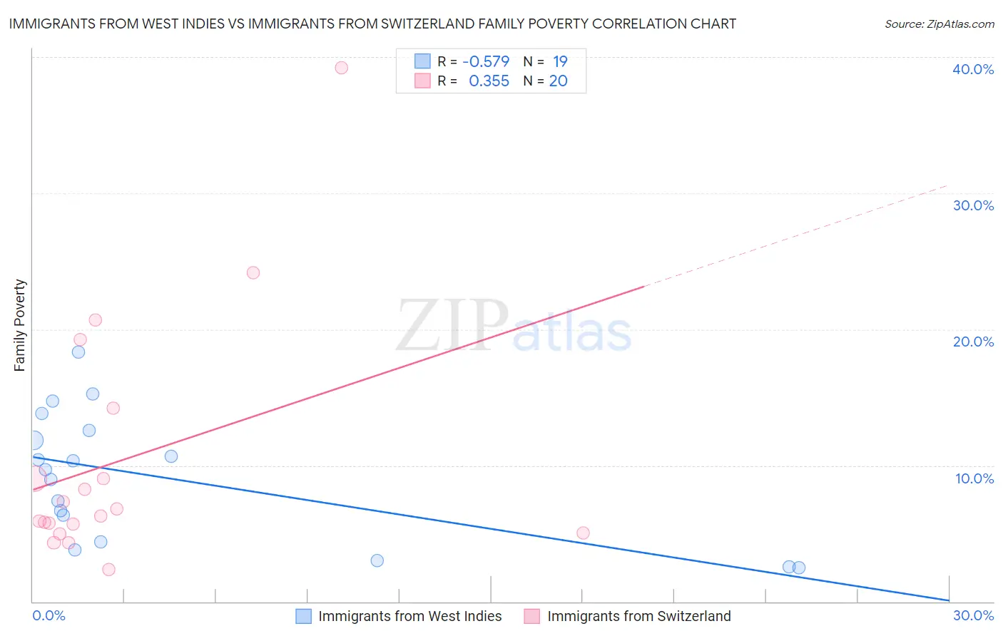Immigrants from West Indies vs Immigrants from Switzerland Family Poverty