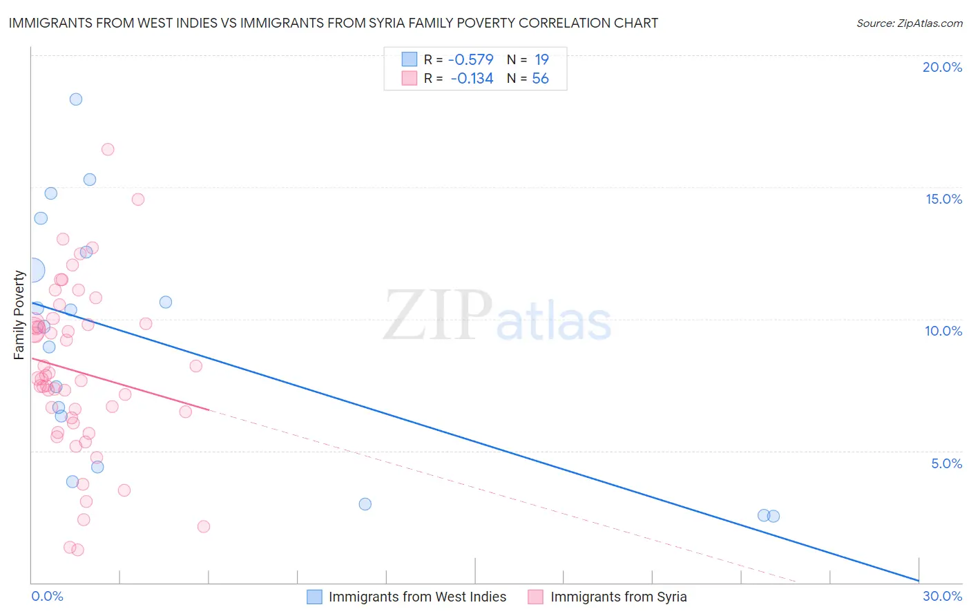 Immigrants from West Indies vs Immigrants from Syria Family Poverty