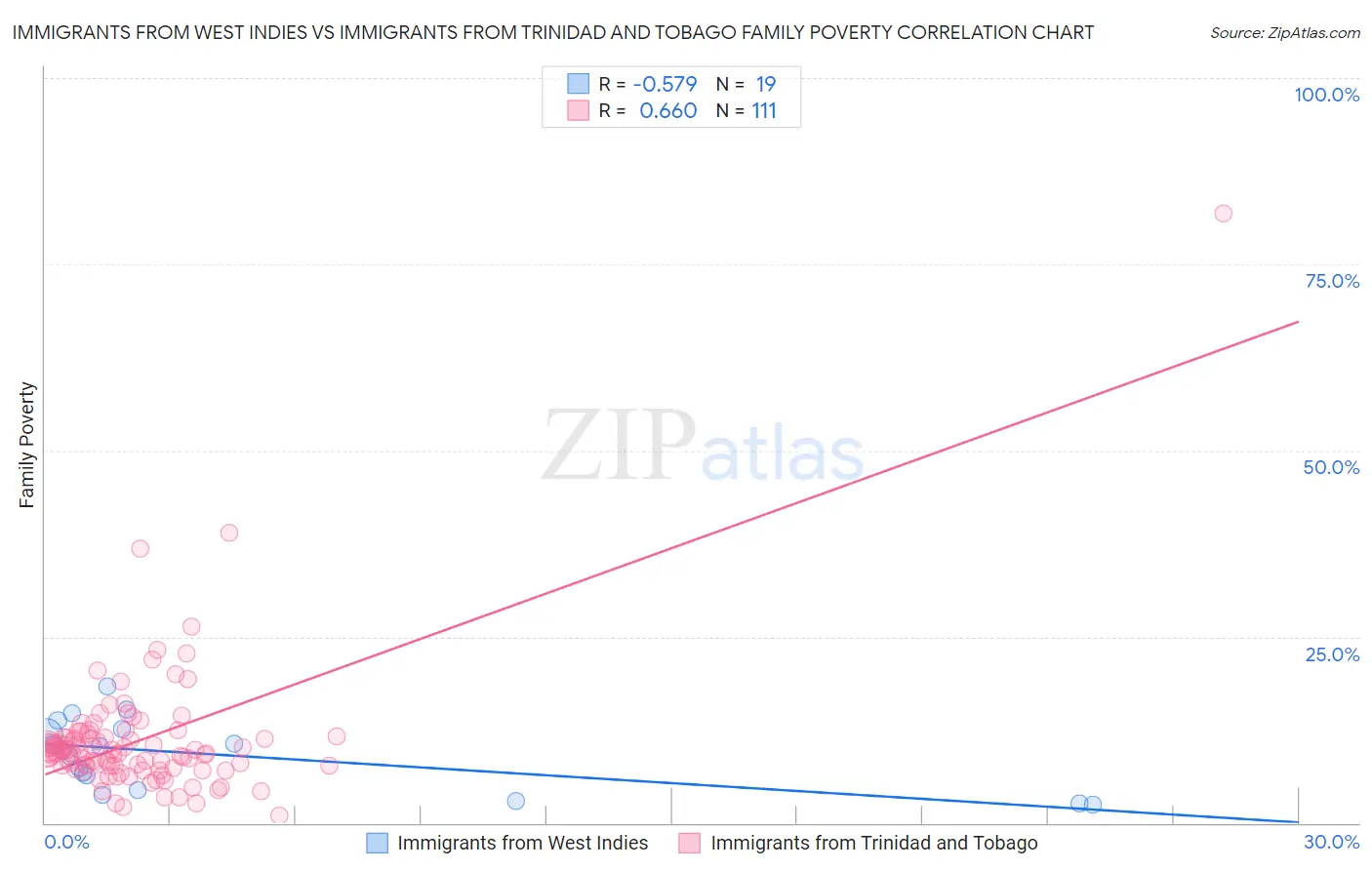 Immigrants from West Indies vs Immigrants from Trinidad and Tobago Family Poverty
