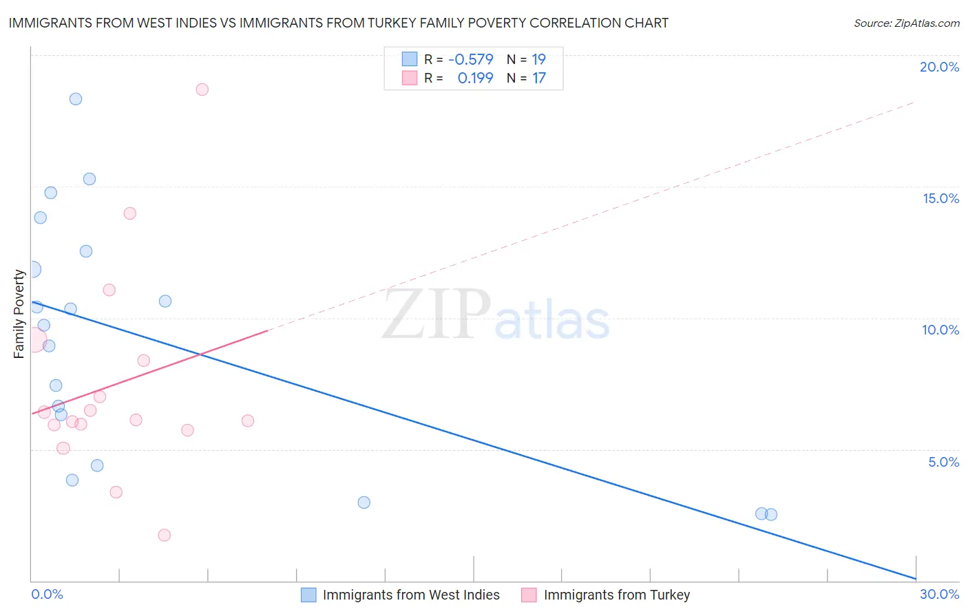 Immigrants from West Indies vs Immigrants from Turkey Family Poverty