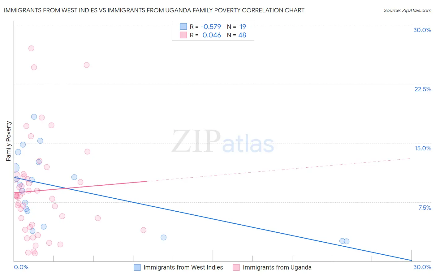 Immigrants from West Indies vs Immigrants from Uganda Family Poverty